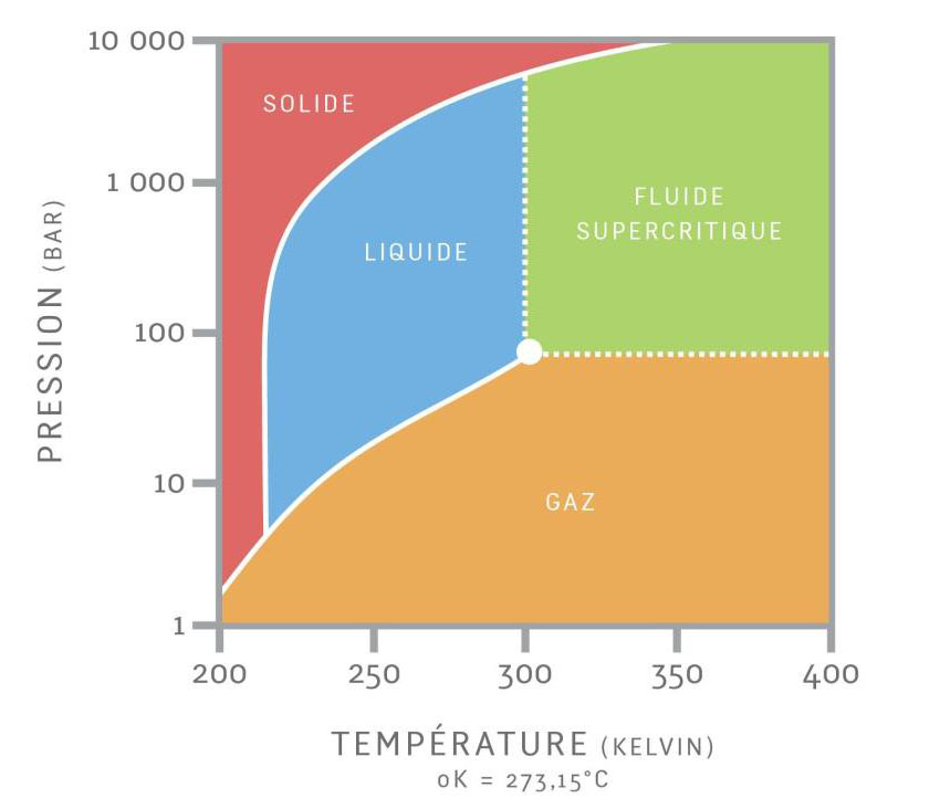 extraction de l'huile de CBD par temperature et pression