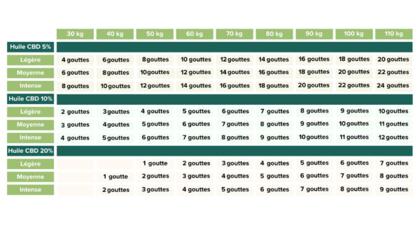 tableau montrant les doses d'huiles journalières de CBD en fonction du poids et de la puissance