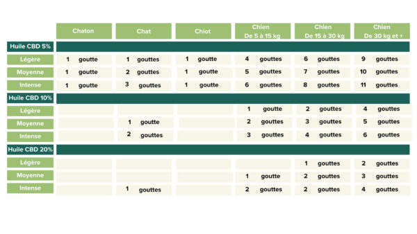 tabulka posolige huilde CBD animals dog &amp; cat (1)