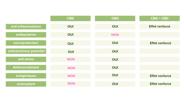 Tabelle der Effekte CBD vs. CBG